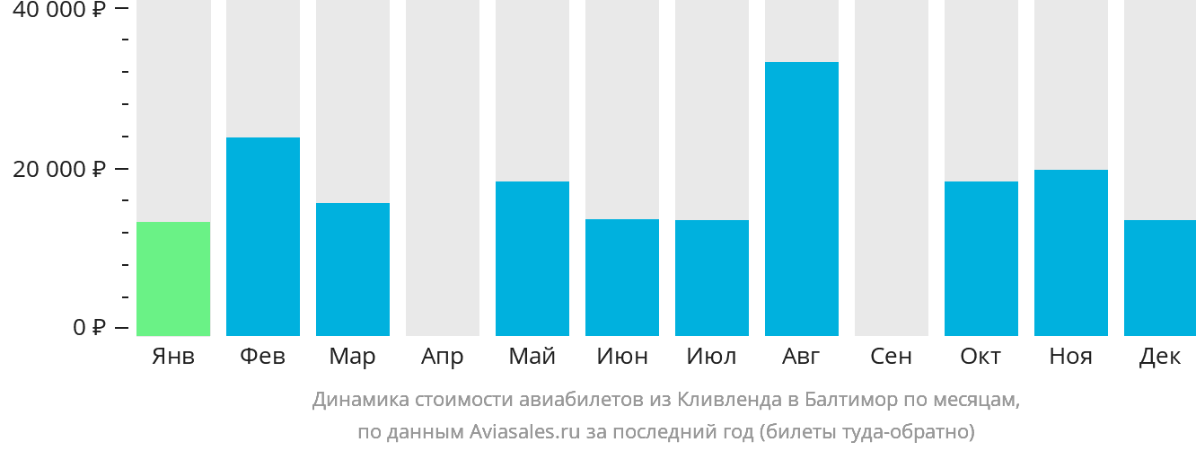 Динамика стоимости авиабилетов из Кливленда в Балтимор по месяцам
