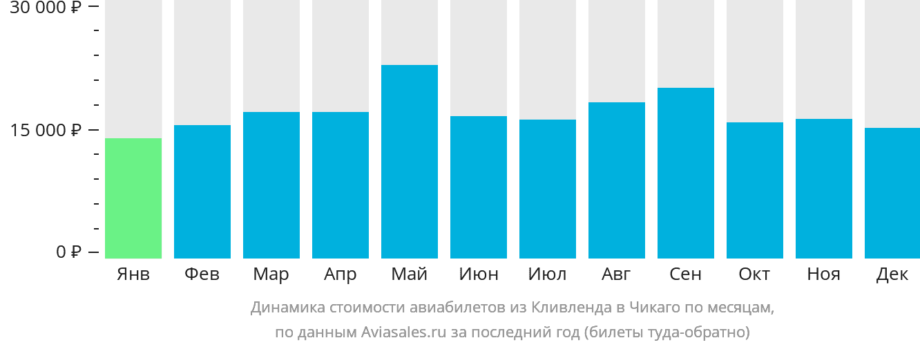 Динамика стоимости авиабилетов из Кливленда в Чикаго по месяцам