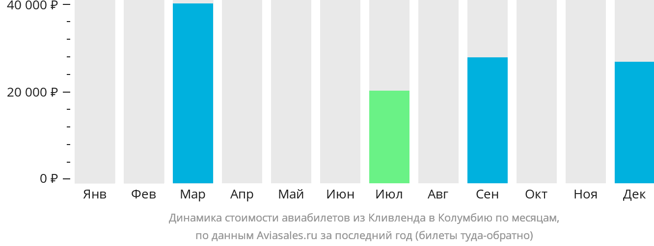 Динамика стоимости авиабилетов из Кливленда в Колумбию по месяцам