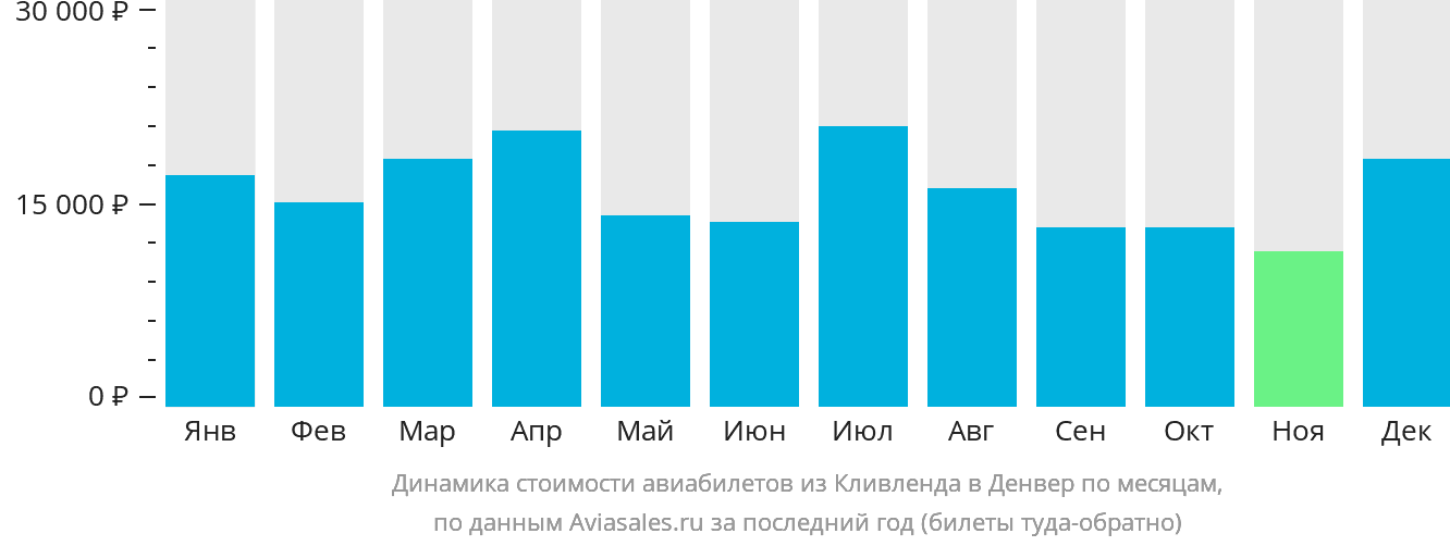 Динамика стоимости авиабилетов из Кливленда в Денвер по месяцам