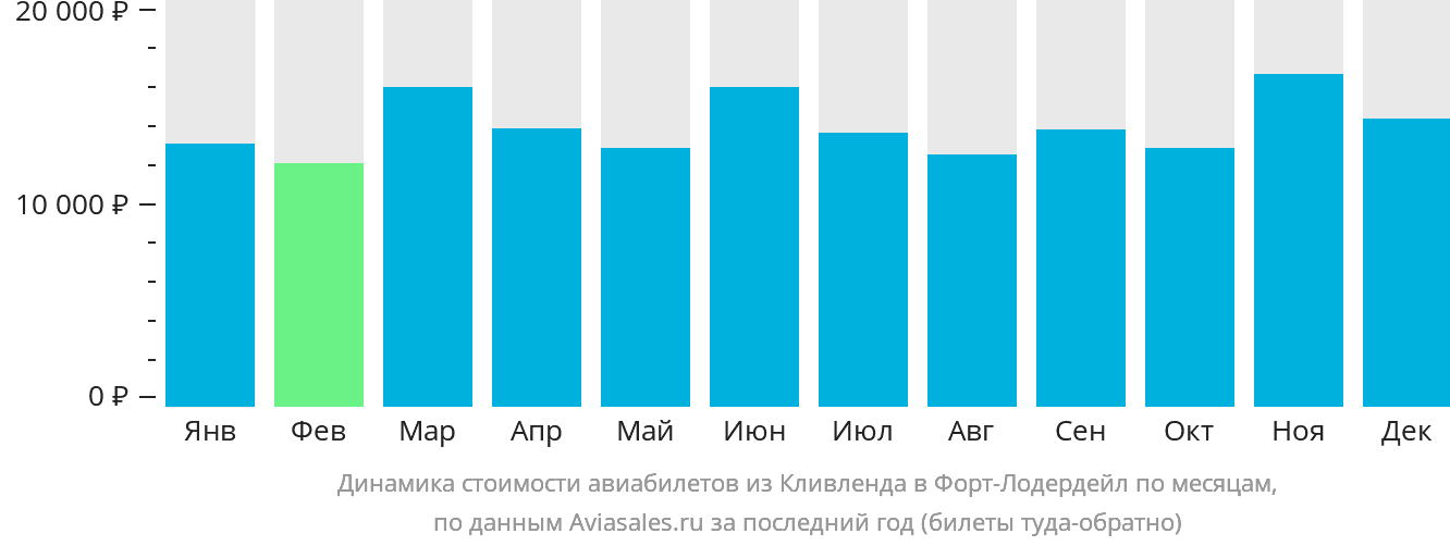 Динамика стоимости авиабилетов из Кливленда в Форт-Лодердейл по месяцам