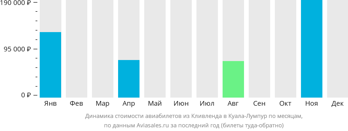 Динамика стоимости авиабилетов из Кливленда в Куала-Лумпур по месяцам