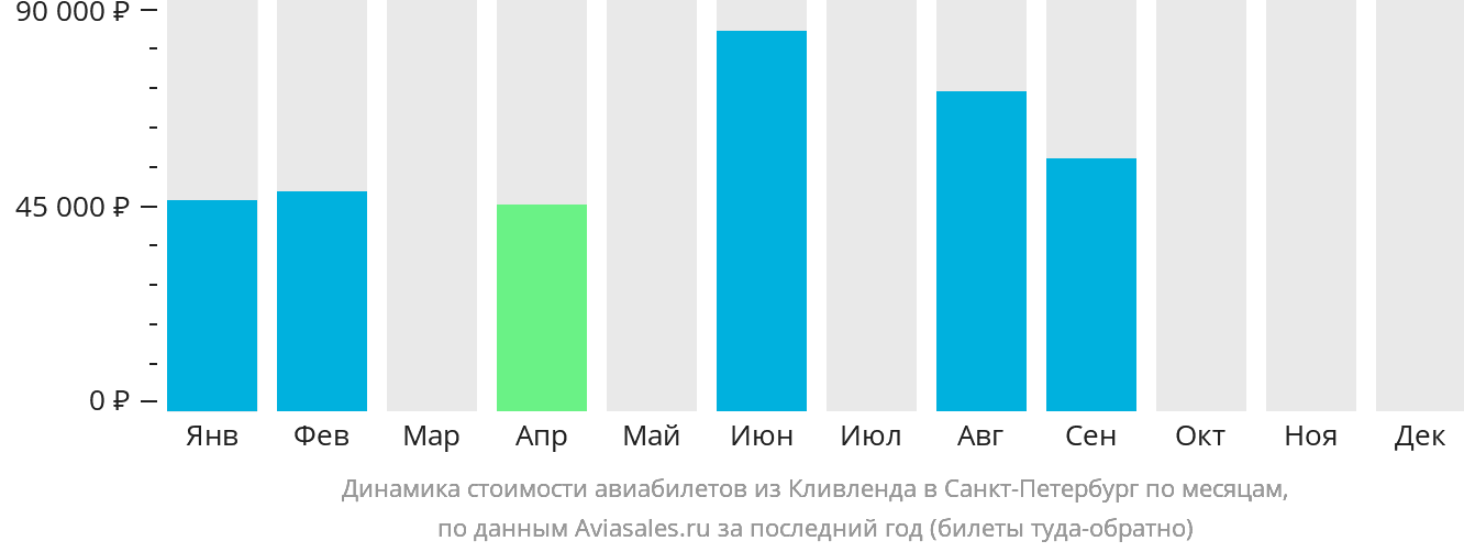 Динамика стоимости авиабилетов из Кливленда в Санкт-Петербург по месяцам