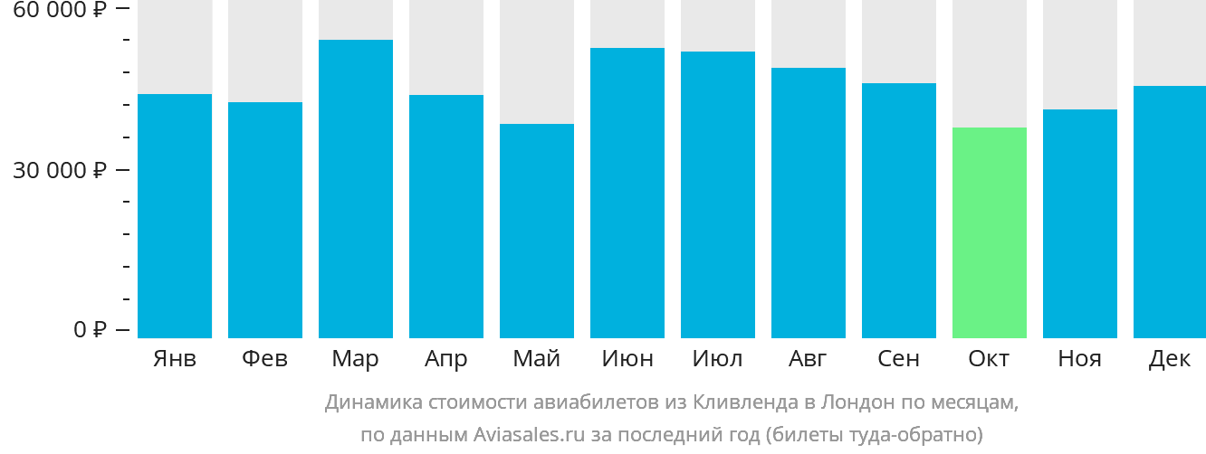 Динамика стоимости авиабилетов из Кливленда в Лондон по месяцам