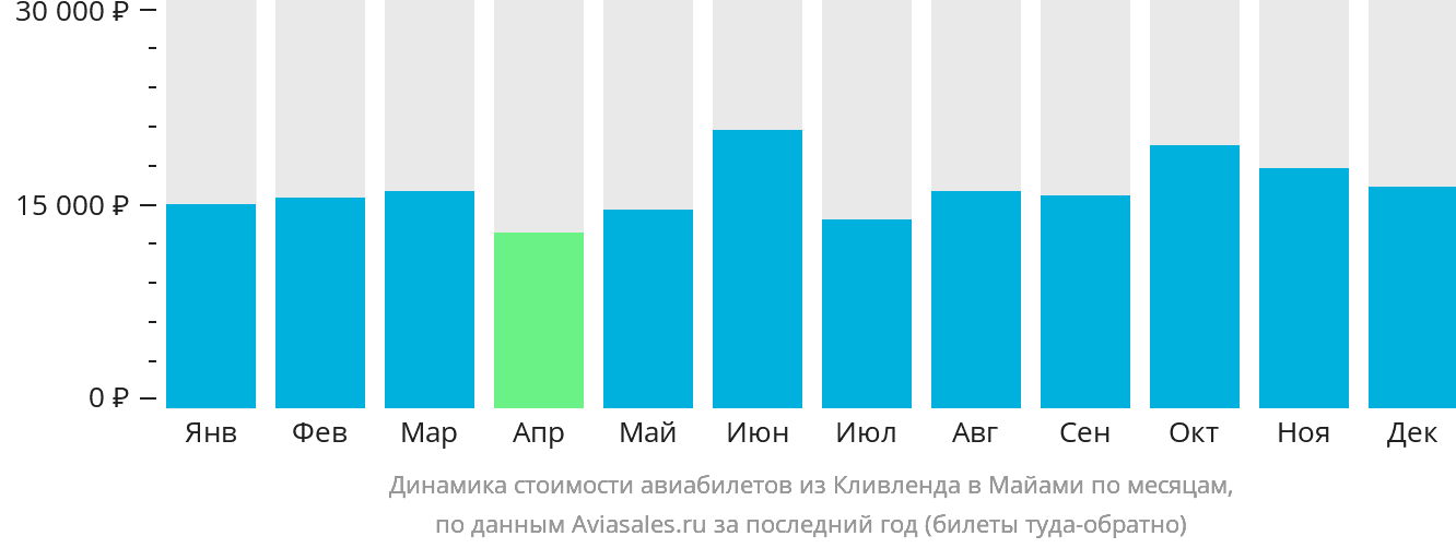 Динамика стоимости авиабилетов из Кливленда в Майами по месяцам