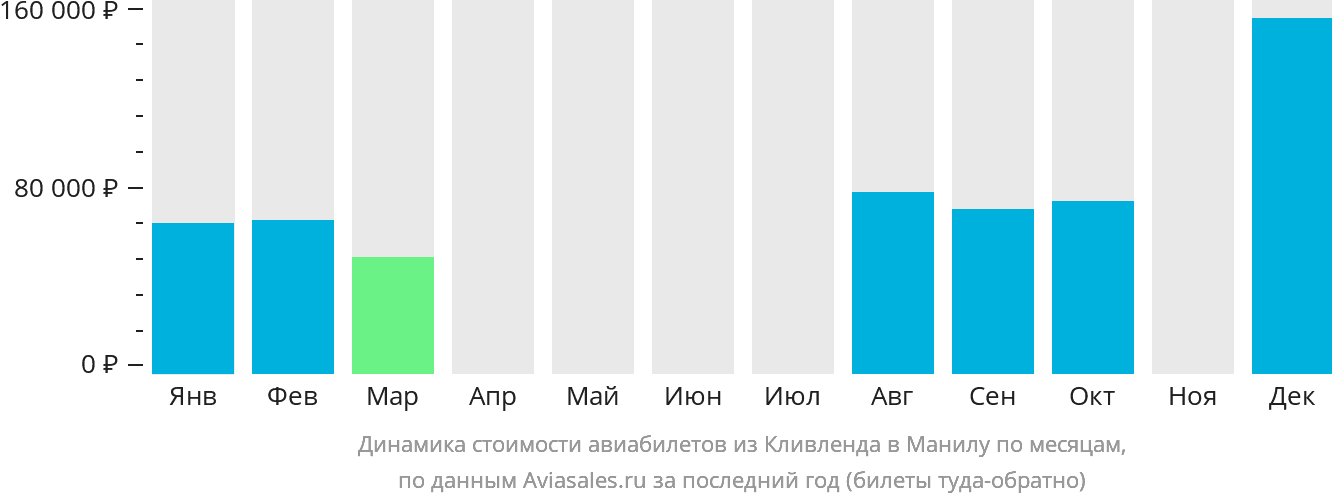Динамика стоимости авиабилетов из Кливленда в Манилу по месяцам