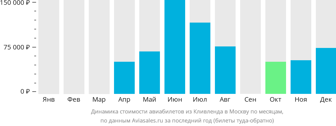 Динамика стоимости авиабилетов из Кливленда в Москву по месяцам
