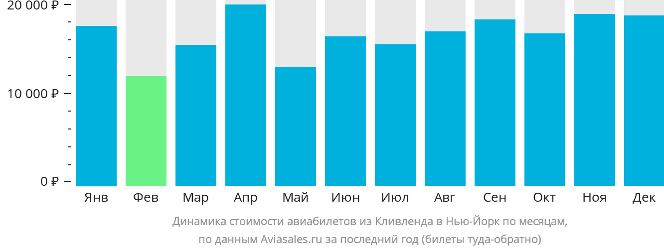 Динамика стоимости авиабилетов из Кливленда в Нью-Йорк по месяцам