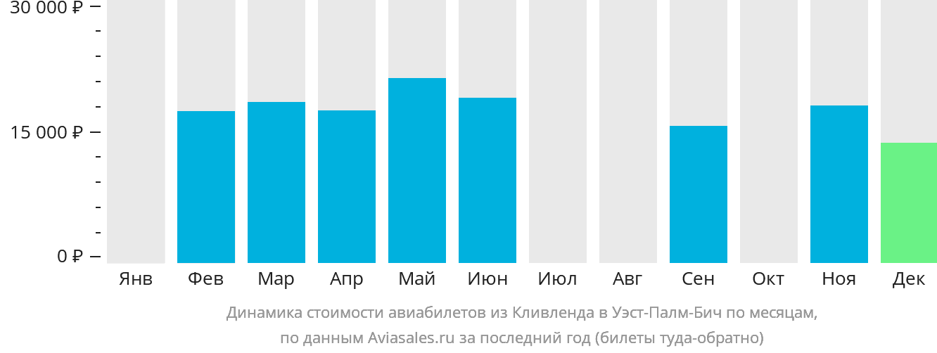Динамика стоимости авиабилетов из Кливленда в Уэст-Палм-Бич по месяцам