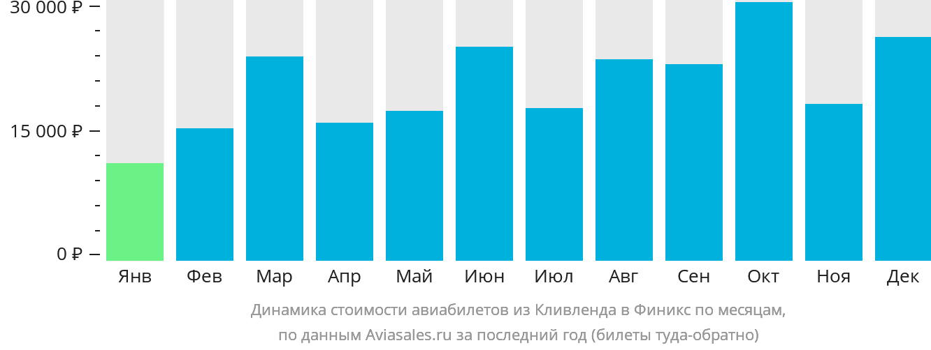 Динамика стоимости авиабилетов из Кливленда в Финикс по месяцам