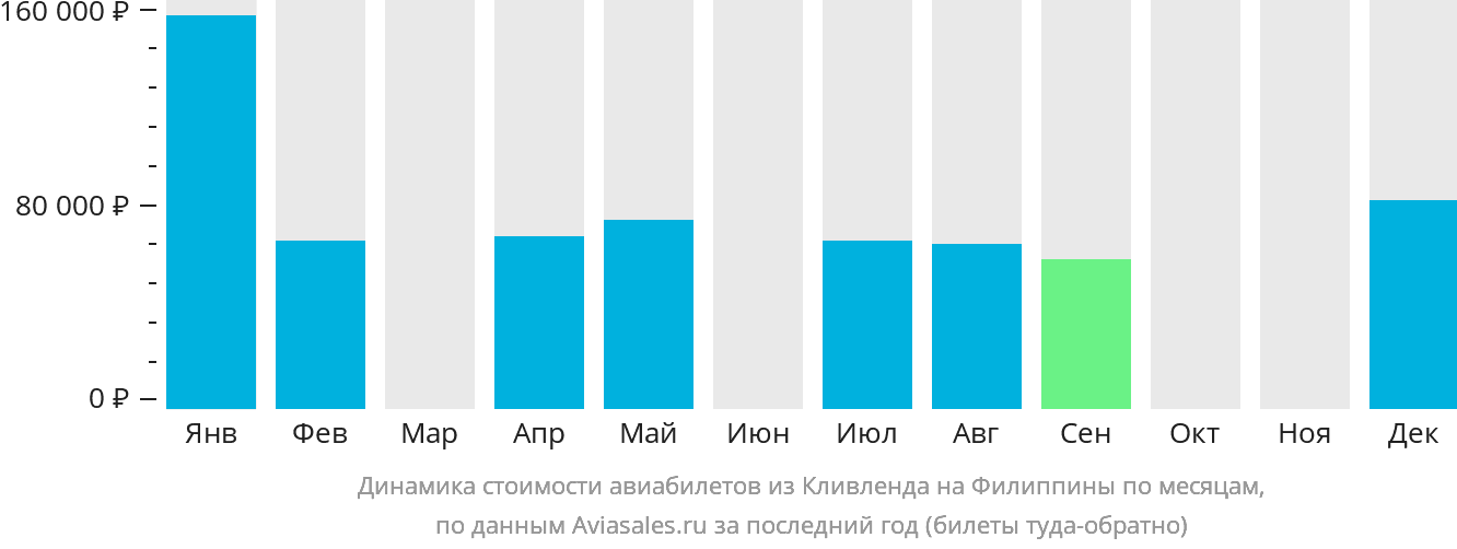 Динамика стоимости авиабилетов из Кливленда на Филиппины по месяцам
