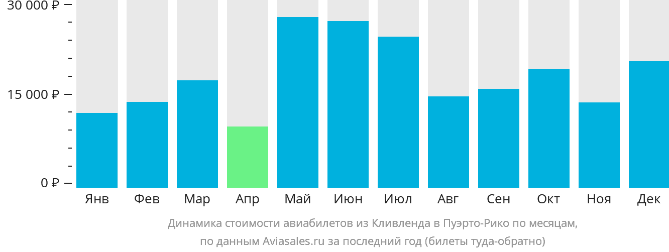 Динамика стоимости авиабилетов из Кливленда в Пуэрто-Рико по месяцам