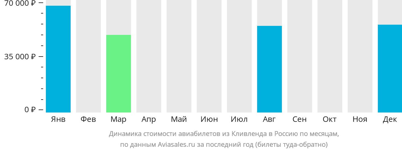 Динамика стоимости авиабилетов из Кливленда в Россию по месяцам