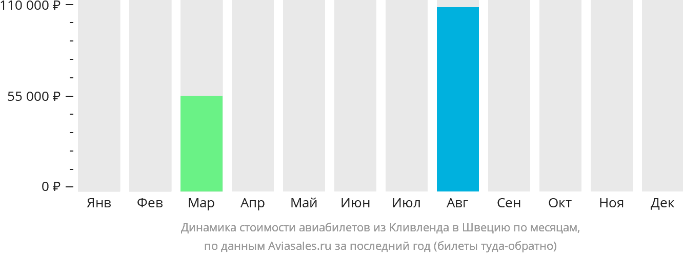 Динамика стоимости авиабилетов из Кливленда в Швецию по месяцам