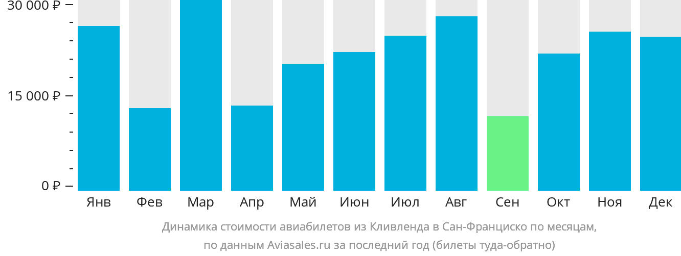 Динамика стоимости авиабилетов из Кливленда в Сан-Франциско по месяцам