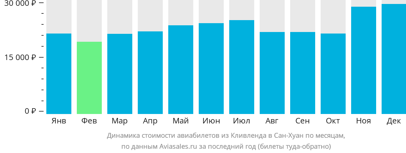 Динамика стоимости авиабилетов из Кливленда в Сан-Хуан по месяцам