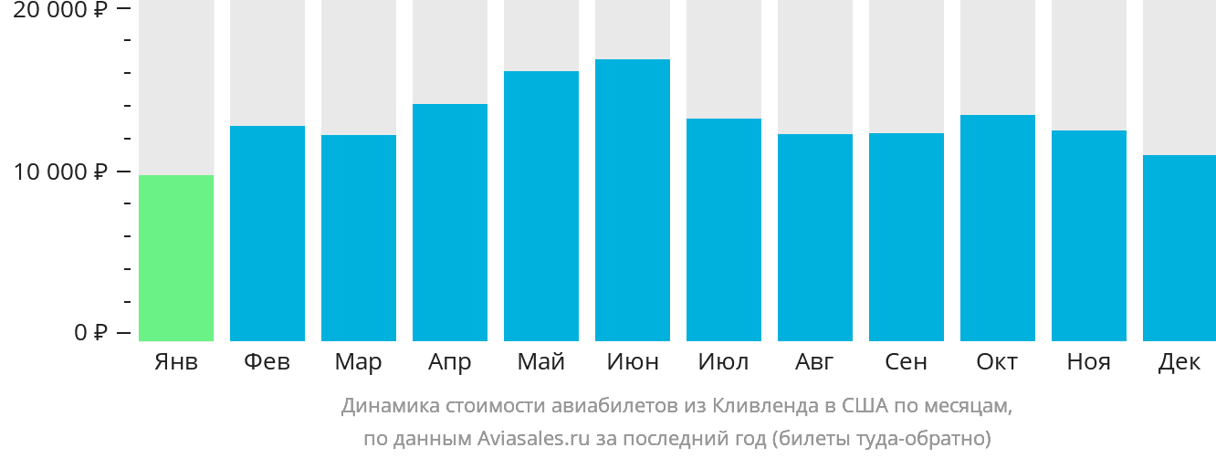 Динамика стоимости авиабилетов из Кливленда в США по месяцам