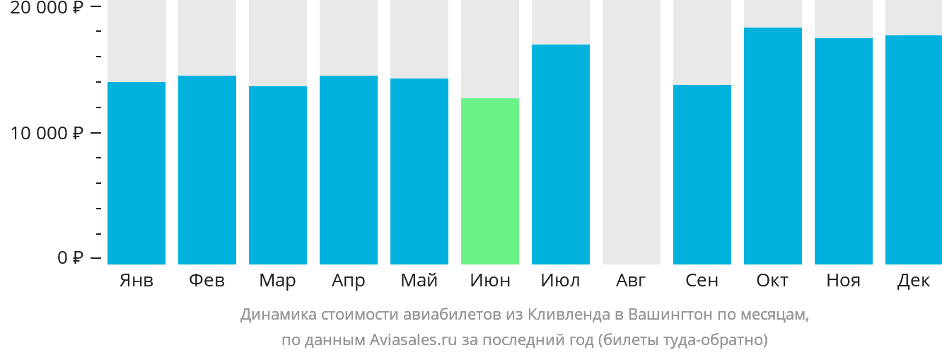 Динамика стоимости авиабилетов из Кливленда в Вашингтон по месяцам