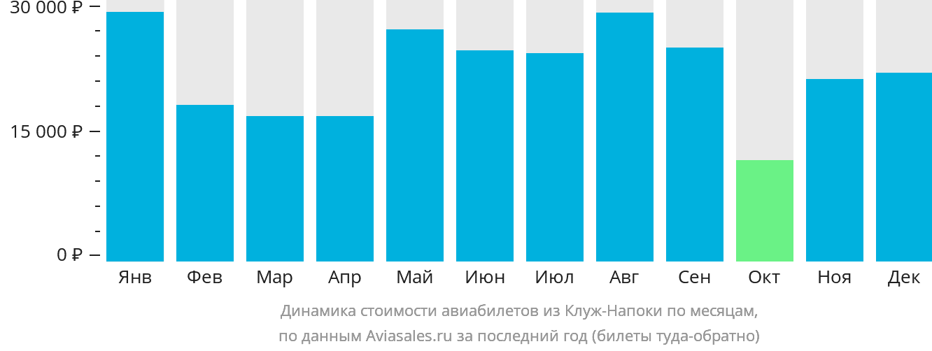 Динамика стоимости авиабилетов из Клуж-Напоки по месяцам