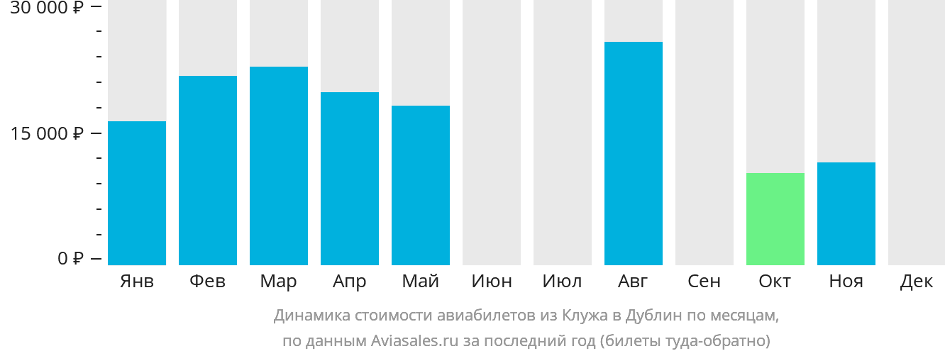 Динамика стоимости авиабилетов из Клуж-Напоки в Дублин по месяцам