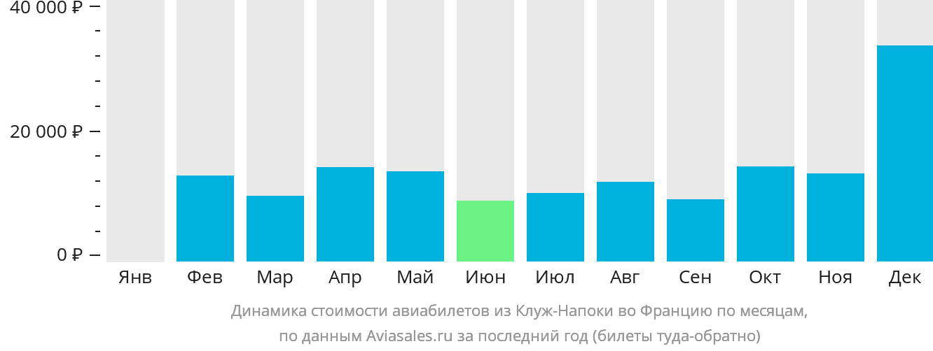 Динамика стоимости авиабилетов из Клуж-Напоки во Францию по месяцам