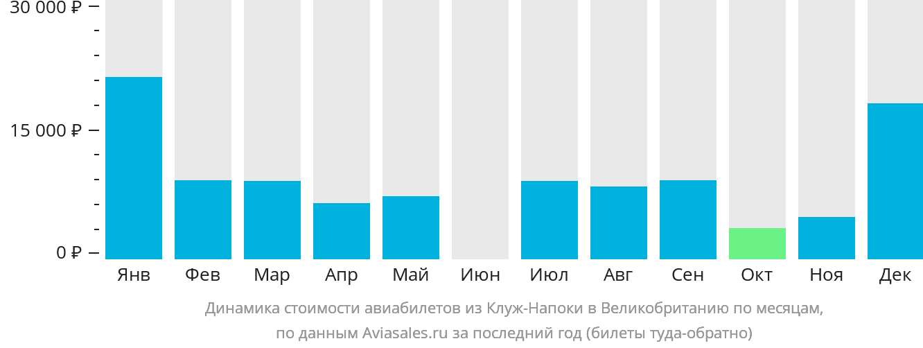 Динамика стоимости авиабилетов из Клуж-Напоки в Великобританию по месяцам