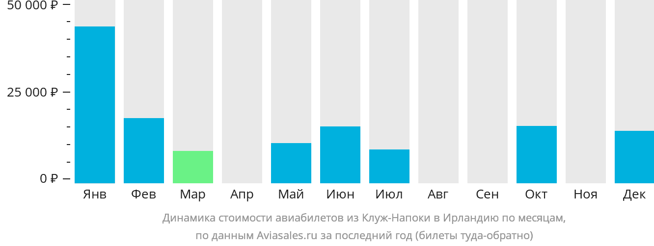 Динамика стоимости авиабилетов из Клуж-Напоки в Ирландию по месяцам