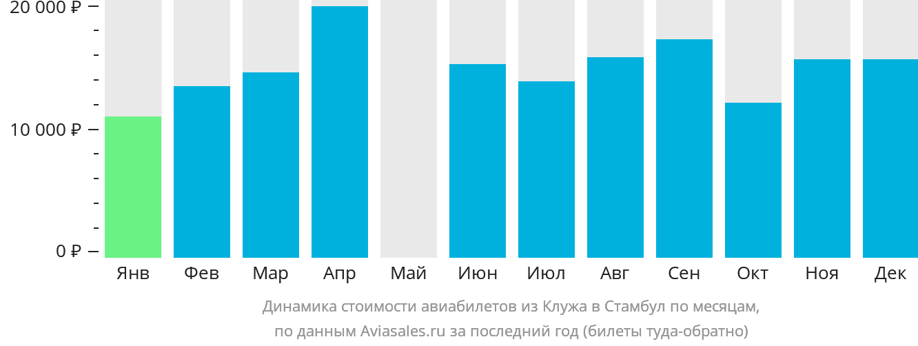 Динамика стоимости авиабилетов из Клуж-Напоки в Стамбул по месяцам