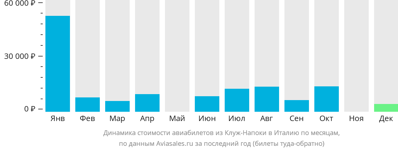 Динамика стоимости авиабилетов из Клуж-Напоки в Италию по месяцам