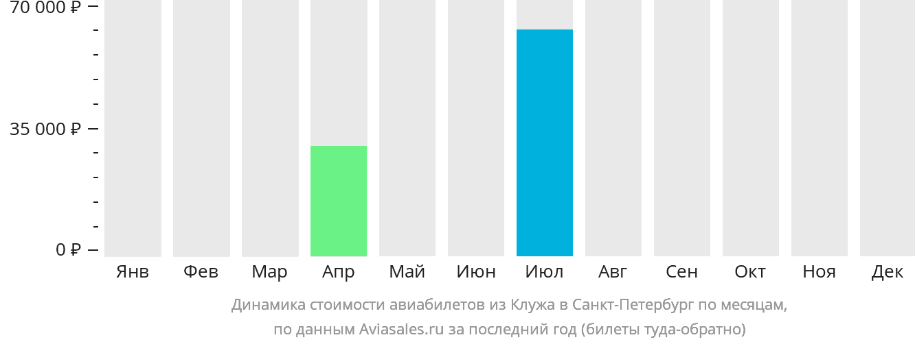 Динамика стоимости авиабилетов из Клуж-Напоки в Санкт-Петербург по месяцам