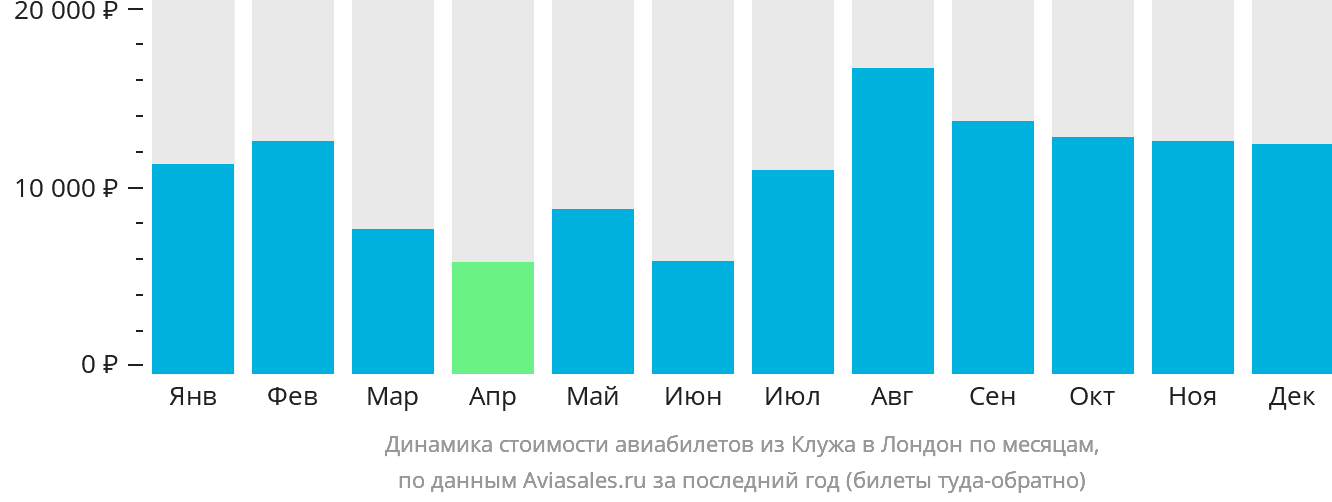 Динамика стоимости авиабилетов из Клуж-Напоки в Лондон по месяцам