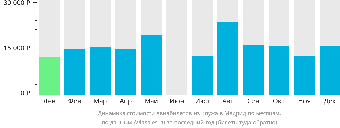 Динамика стоимости авиабилетов из Клуж-Напоки в Мадрид по месяцам