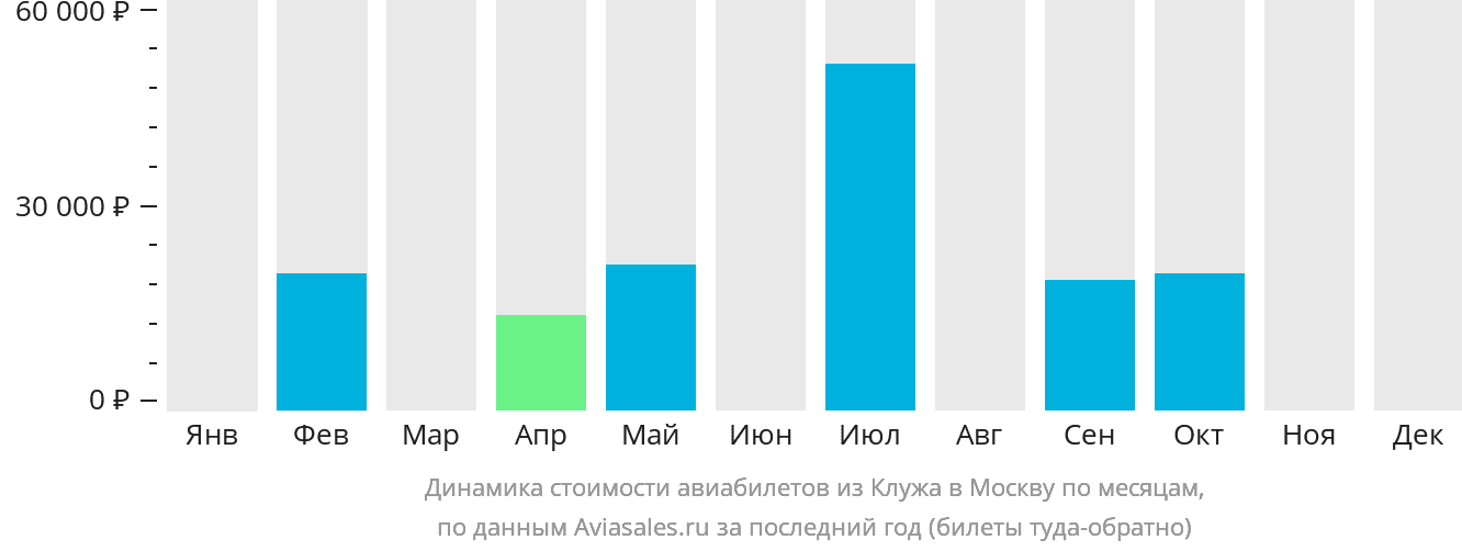 Динамика стоимости авиабилетов из Клуж-Напоки в Москву по месяцам