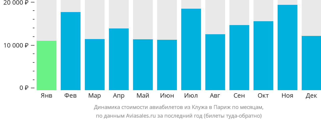 Динамика стоимости авиабилетов из Клуж-Напоки в Париж по месяцам