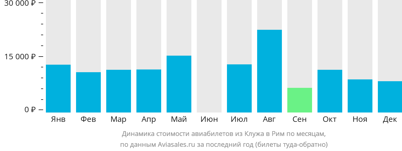 Динамика стоимости авиабилетов из Клуж-Напоки в Рим по месяцам