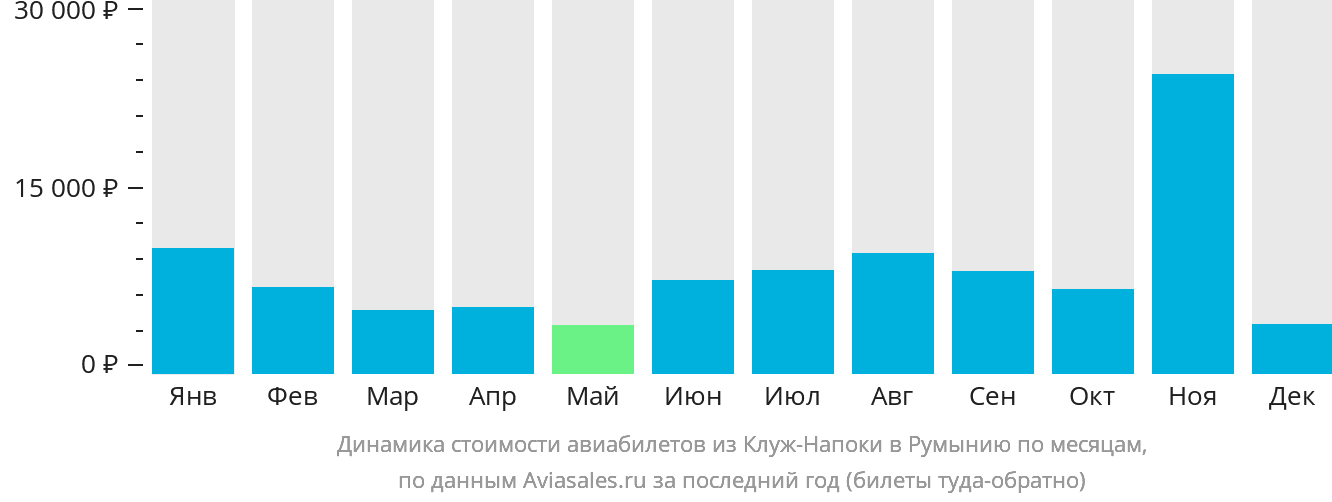 Динамика стоимости авиабилетов из Клуж-Напоки в Румынию по месяцам