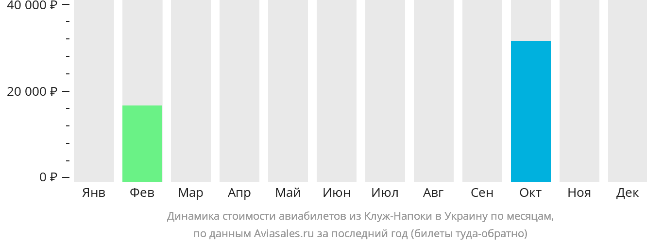 Динамика стоимости авиабилетов из Клуж-Напоки в Украину по месяцам