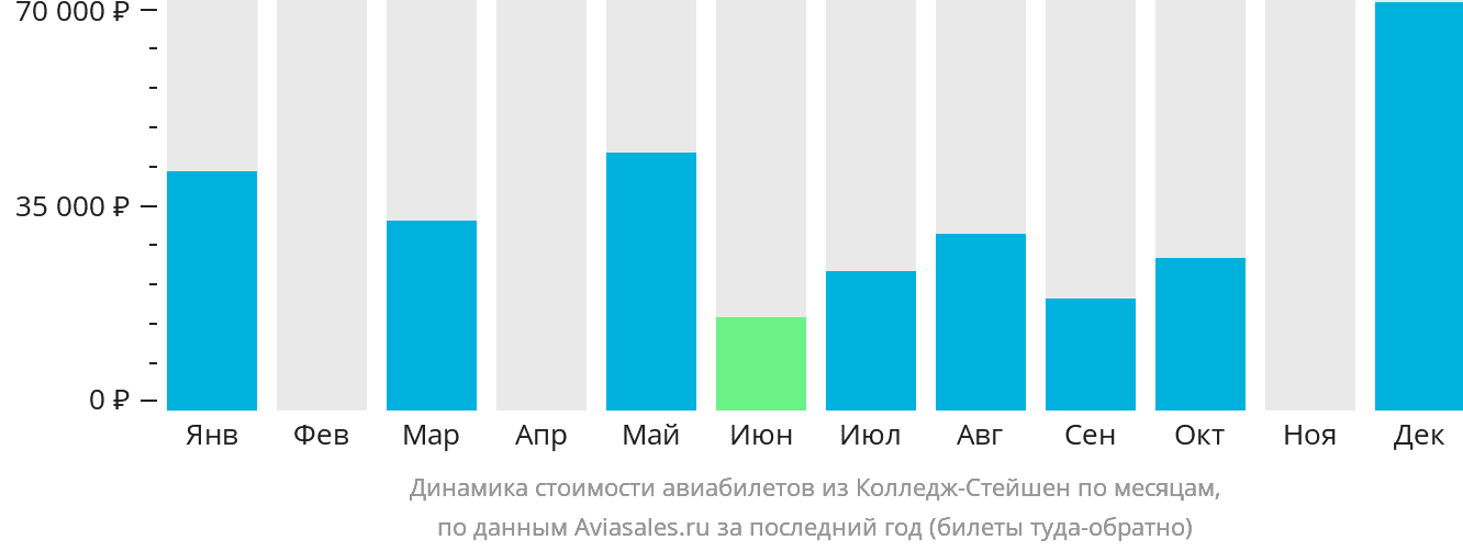 Динамика стоимости авиабилетов из Колледж-Стейшен по месяцам