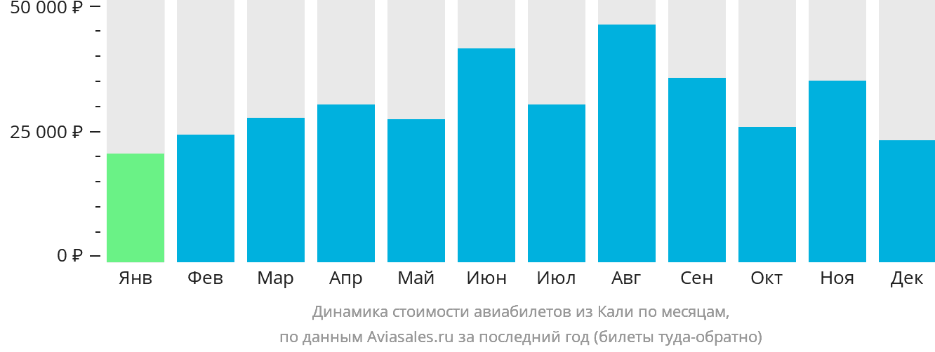 Динамика стоимости авиабилетов из Кали по месяцам