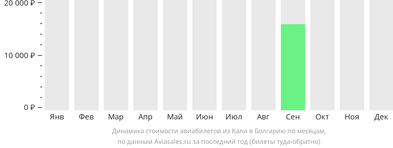 Динамика стоимости авиабилетов из Кали в Болгарию по месяцам