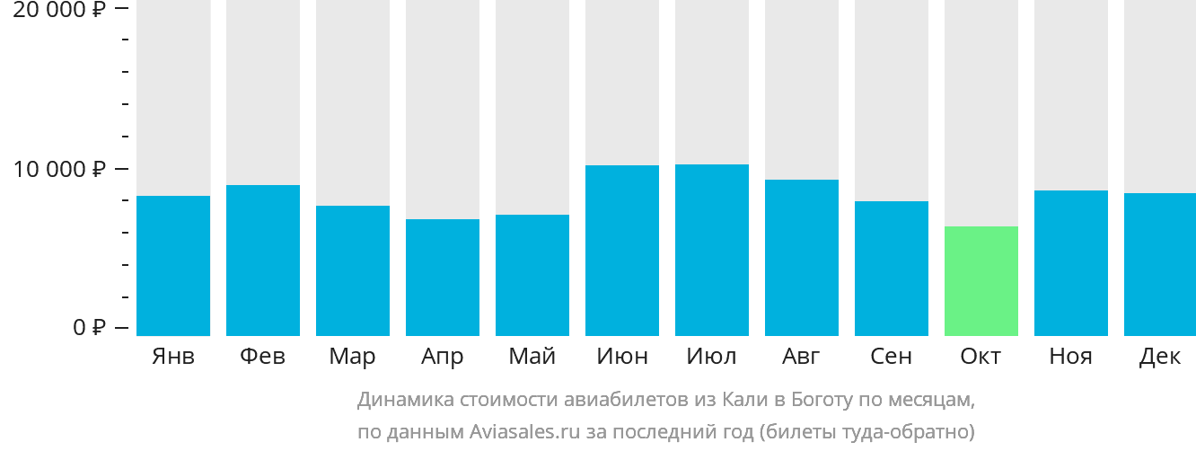 Динамика стоимости авиабилетов из Кали в Боготу по месяцам