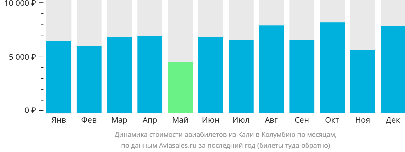 Динамика стоимости авиабилетов из Кали в Колумбию по месяцам