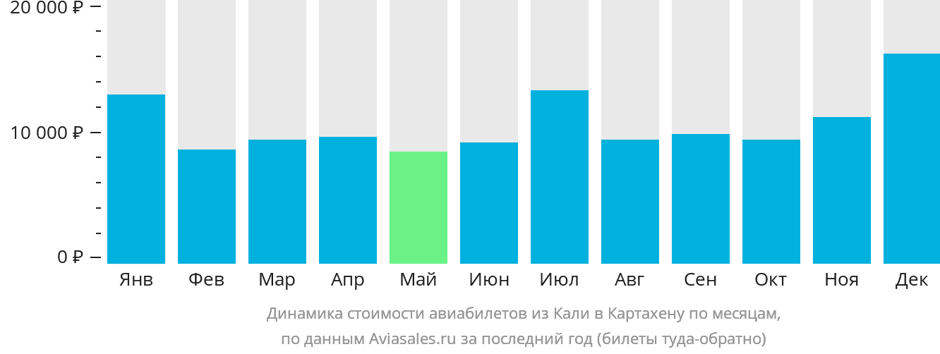 Динамика стоимости авиабилетов из Кали в Картахену по месяцам