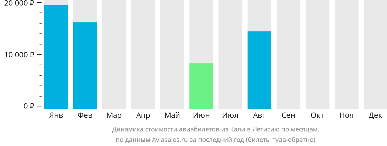 Динамика стоимости авиабилетов из Кали в Летисию по месяцам