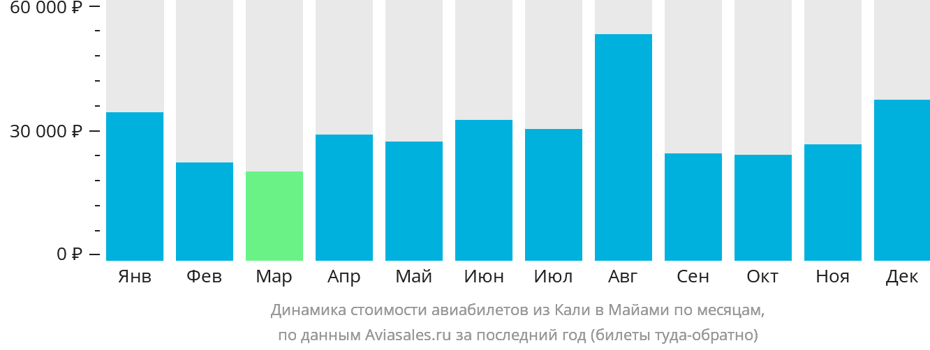 Динамика стоимости авиабилетов из Кали в Майами по месяцам
