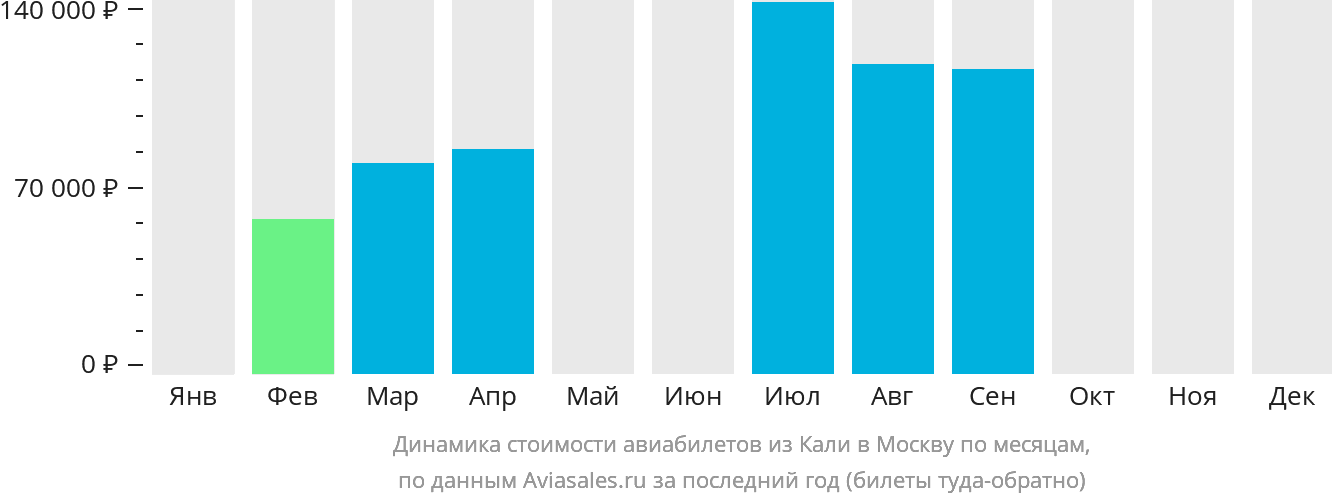 Динамика стоимости авиабилетов из Кали в Москву по месяцам