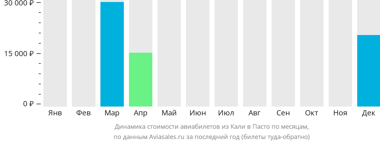 Динамика стоимости авиабилетов из Кали в Пасто по месяцам
