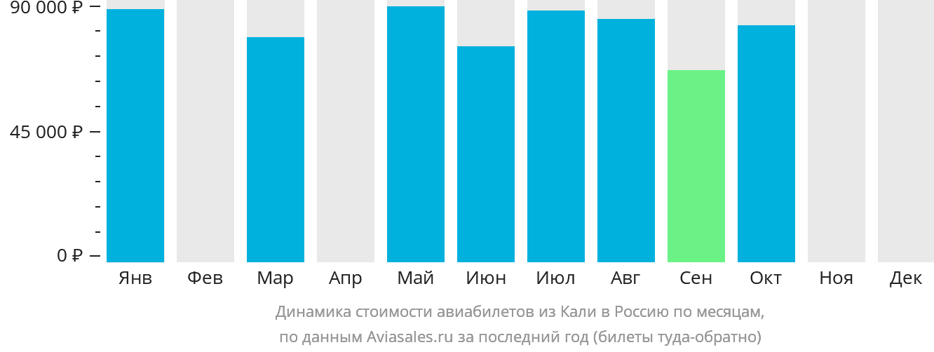 Динамика стоимости авиабилетов из Кали в Россию по месяцам