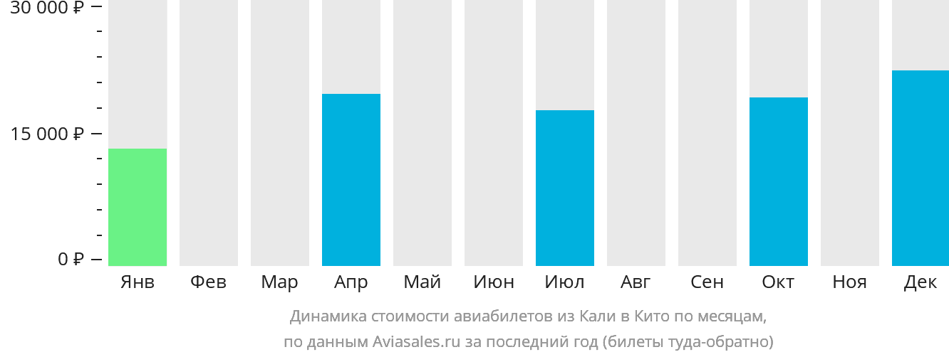 Динамика стоимости авиабилетов из Кали в Кито по месяцам