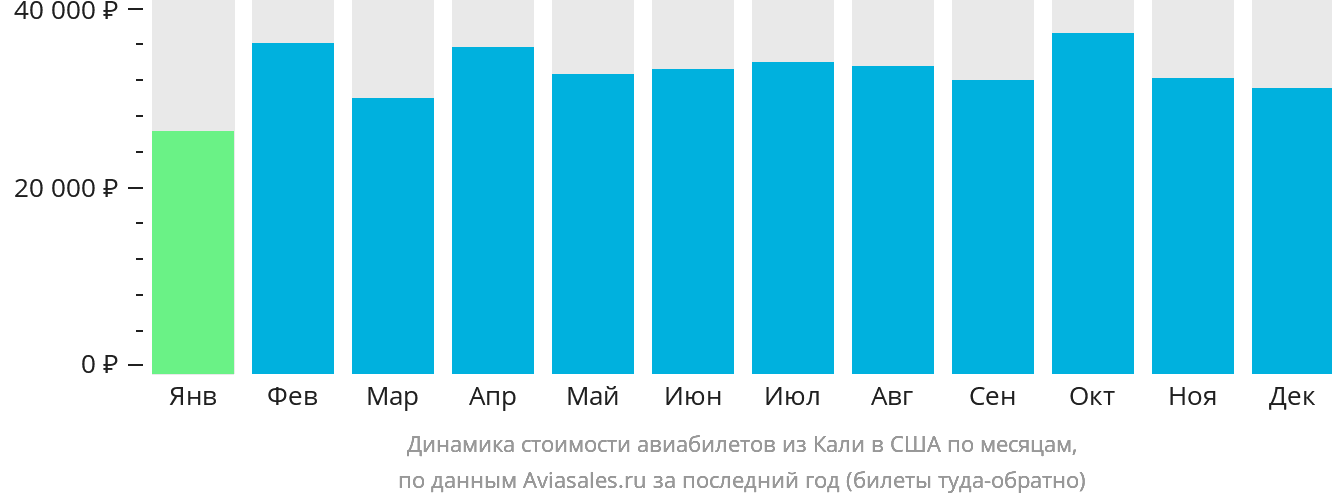 Динамика стоимости авиабилетов из Кали в США по месяцам